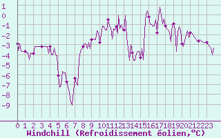 Courbe du refroidissement olien pour Grimentz (Sw)