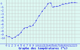 Courbe de tempratures pour Sallanches (74)
