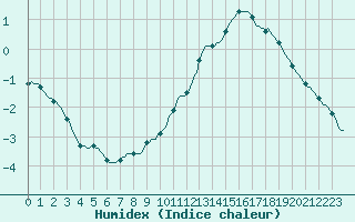 Courbe de l'humidex pour Nris-les-Bains (03)