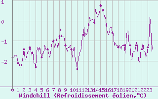 Courbe du refroidissement olien pour Baraque Fraiture (Be)