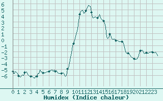 Courbe de l'humidex pour Ristolas (05)