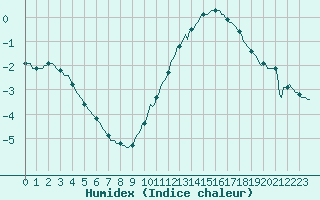 Courbe de l'humidex pour Saint-Philbert-sur-Risle (27)