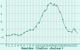 Courbe de l'humidex pour Lamballe (22)