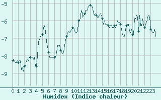 Courbe de l'humidex pour Vars - Col de Jaffueil (05)