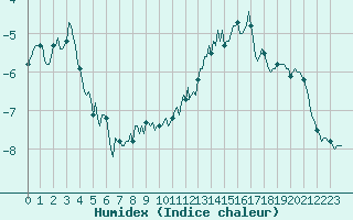 Courbe de l'humidex pour Vars - Col de Jaffueil (05)