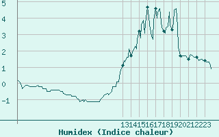 Courbe de l'humidex pour Violay (42)