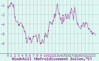 Courbe du refroidissement olien pour Brion (38)