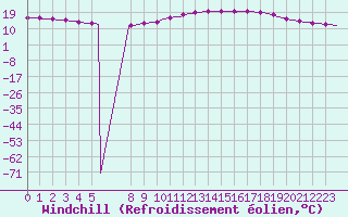 Courbe du refroidissement olien pour Bouligny (55)