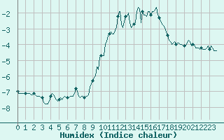 Courbe de l'humidex pour Selonnet - Chabanon (04)