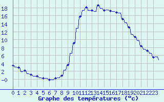 Courbe de tempratures pour Le Vigan (30)