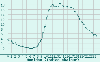 Courbe de l'humidex pour Le Vigan (30)