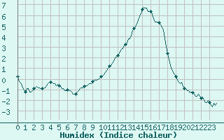 Courbe de l'humidex pour Bannalec (29)