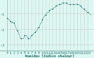 Courbe de l'humidex pour Gros-Rderching (57)