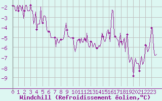 Courbe du refroidissement olien pour Beaucroissant (38)