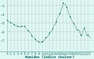 Courbe de l'humidex pour Valleroy (54)