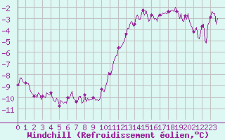 Courbe du refroidissement olien pour Caix (80)