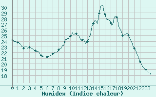 Courbe de l'humidex pour Lobbes (Be)