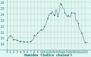 Courbe de l'humidex pour Gurande (44)