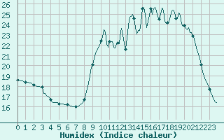 Courbe de l'humidex pour Thorigny (85)