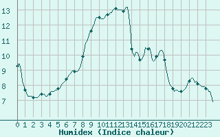 Courbe de l'humidex pour Saint-Just-le-Martel (87)