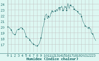 Courbe de l'humidex pour Trgueux (22)