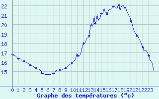 Courbe de tempratures pour Auffargis (78)