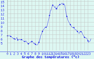 Courbe de tempratures pour Gap-Sud (05)