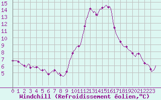 Courbe du refroidissement olien pour Gap-Sud (05)