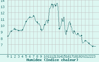 Courbe de l'humidex pour Bannalec (29)