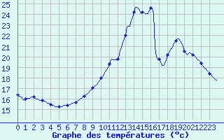 Courbe de tempratures pour Fameck (57)