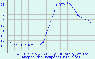 Courbe de tempratures pour Castellbell i el Vilar (Esp)