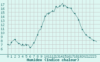 Courbe de l'humidex pour Narbonne-Ouest (11)