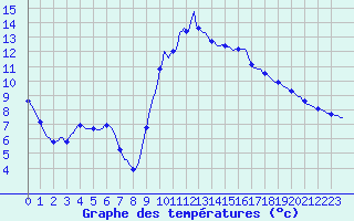 Courbe de tempratures pour Sandillon (45)