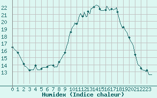 Courbe de l'humidex pour Saclas (91)