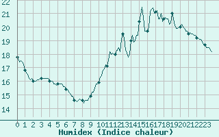 Courbe de l'humidex pour Saint-Philbert-de-Grand-Lieu (44)