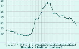 Courbe de l'humidex pour Le Luc (83)