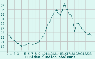 Courbe de l'humidex pour Sandillon (45)