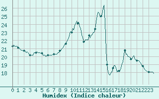 Courbe de l'humidex pour Lemberg (57)