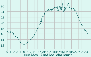 Courbe de l'humidex pour Kernascleden (56)