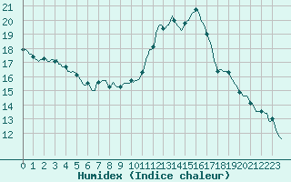 Courbe de l'humidex pour Roujan (34)