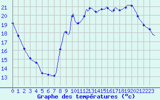 Courbe de tempratures pour Lhospitalet (46)