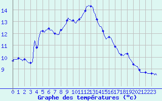 Courbe de tempratures pour Plussin (42)