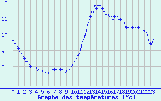 Courbe de tempratures pour Aytr-Plage (17)