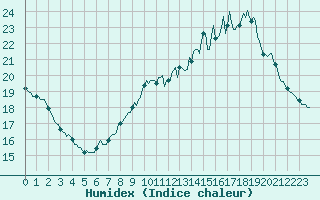 Courbe de l'humidex pour Saint-Germain-le-Guillaume (53)