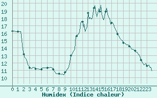 Courbe de l'humidex pour Thoiras (30)