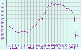 Courbe du refroidissement olien pour Sorcy-Bauthmont (08)
