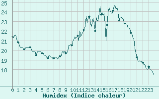 Courbe de l'humidex pour Mazinghem (62)