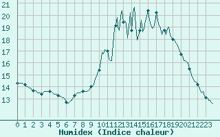 Courbe de l'humidex pour Lamballe (22)