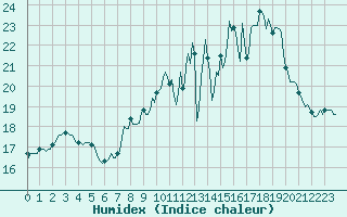 Courbe de l'humidex pour Charmant (16)