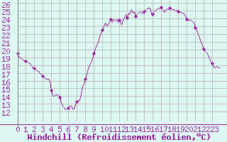 Courbe du refroidissement olien pour Assesse (Be)